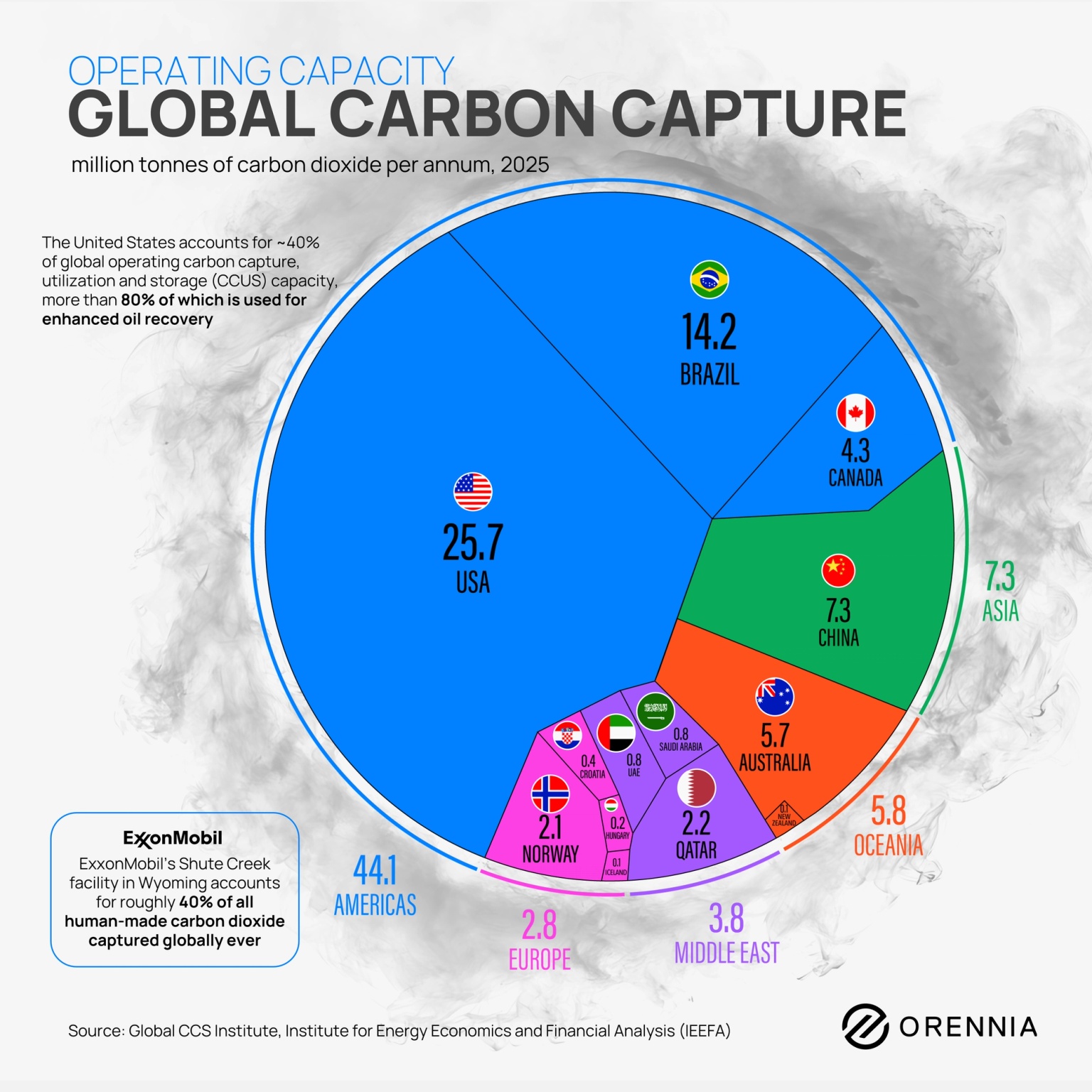 Chart showing global operating carbon capture capacity by country, with the United States leading CCS deployment and accounting for roughly 40% of worldwide capacity