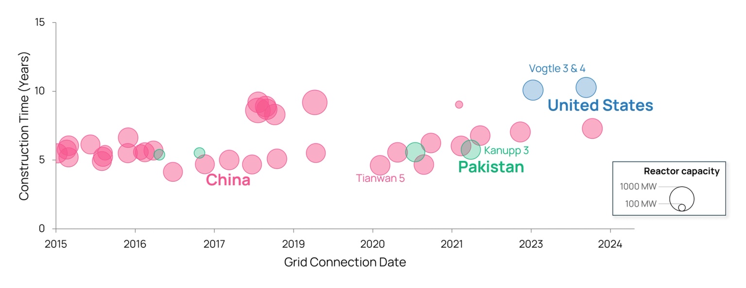 Nuclear Reactor Construction Time – US, China and Pakistan