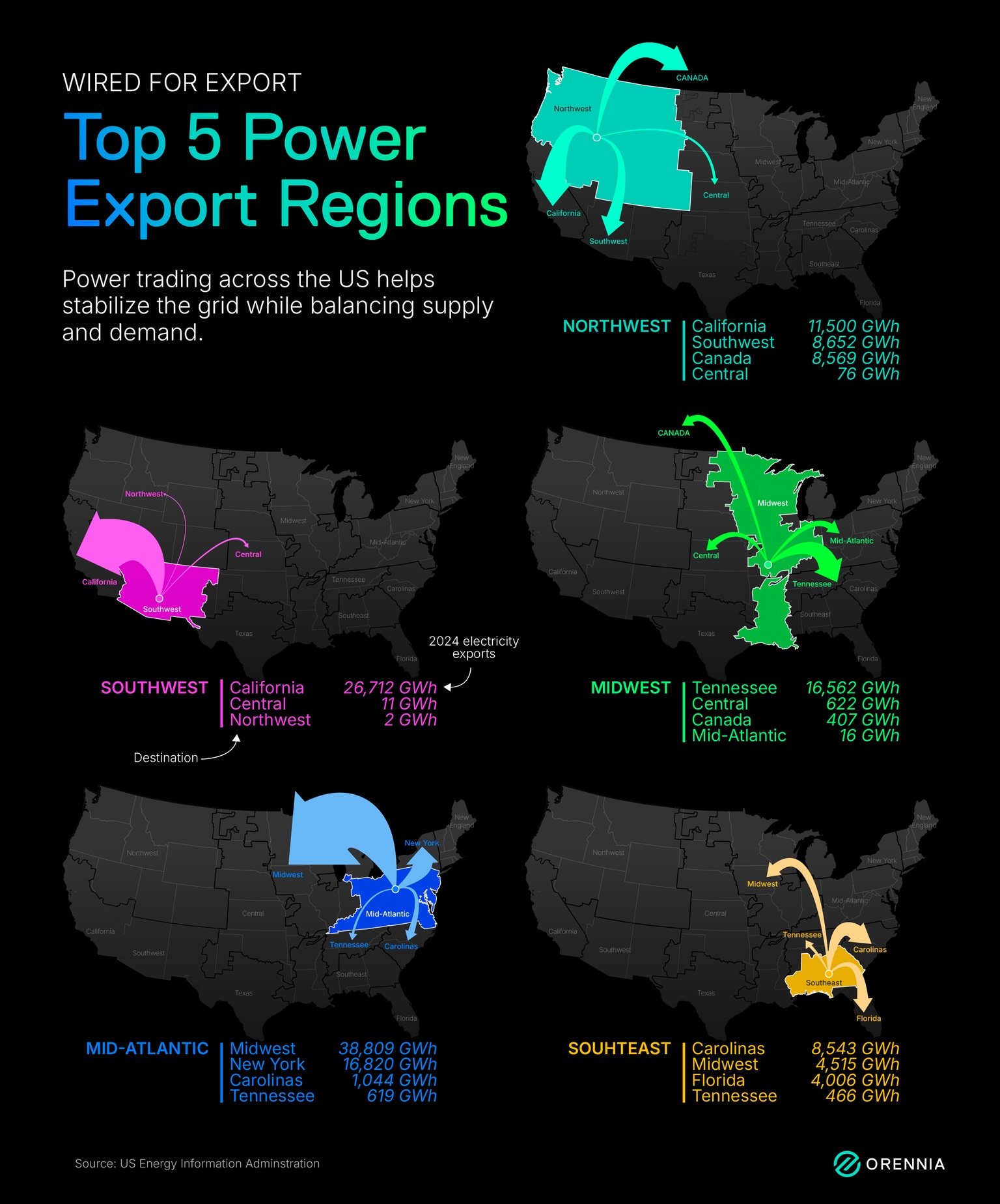 A graphic depicting the top 5 North American Power Exporters