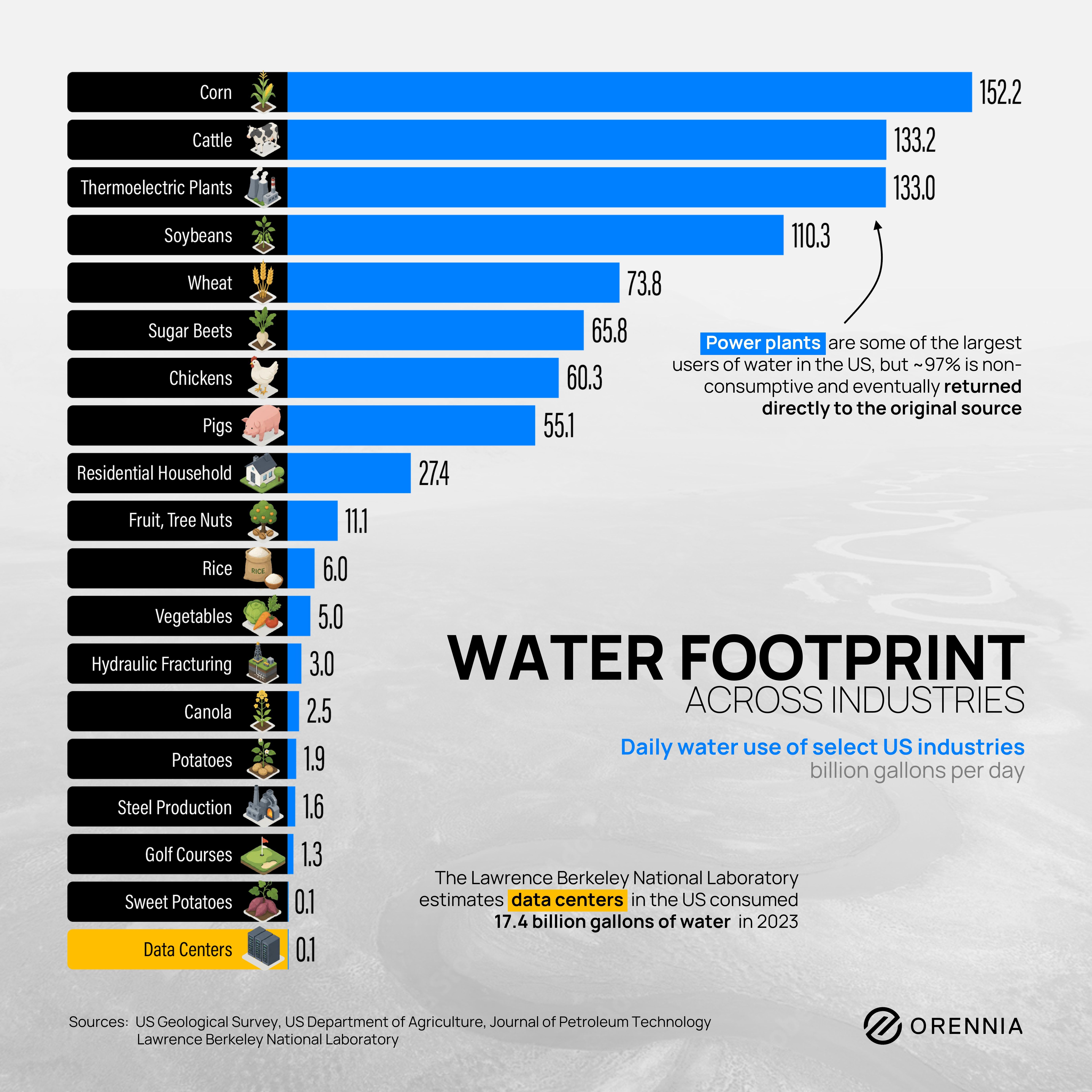 Bar chart showing daily water use across US industries in billion gallons per day. Corn (152.2), cattle (133.2), thermoelectric power plants (133.0), and soybeans (110.3) are among the largest users. Data centers use approximately 0.1 billion gallons per day.