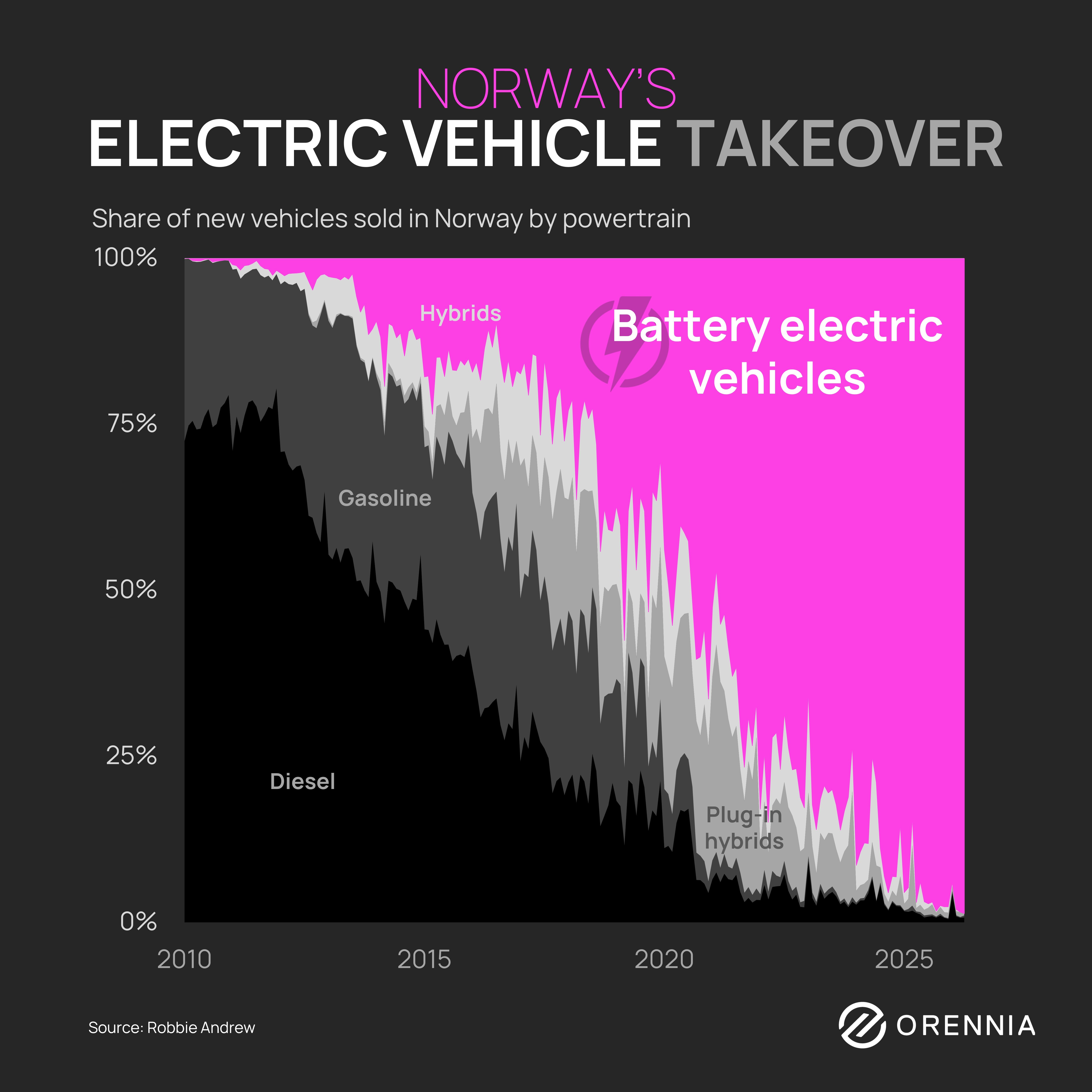 Graph showing that Norway is almost at 100% of its vehicle sales being electric vehicles.