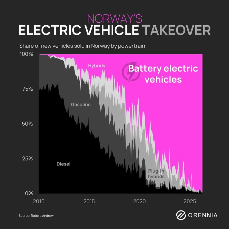 Graph showing that Norway is almost at 100% of its vehicle sales being electric vehicles.