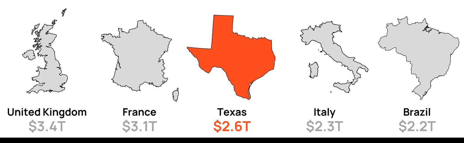 Grasphic showing the size of the Texas economy (2.6 T USD) compared to United Kingdom, France, Italy and Brazil