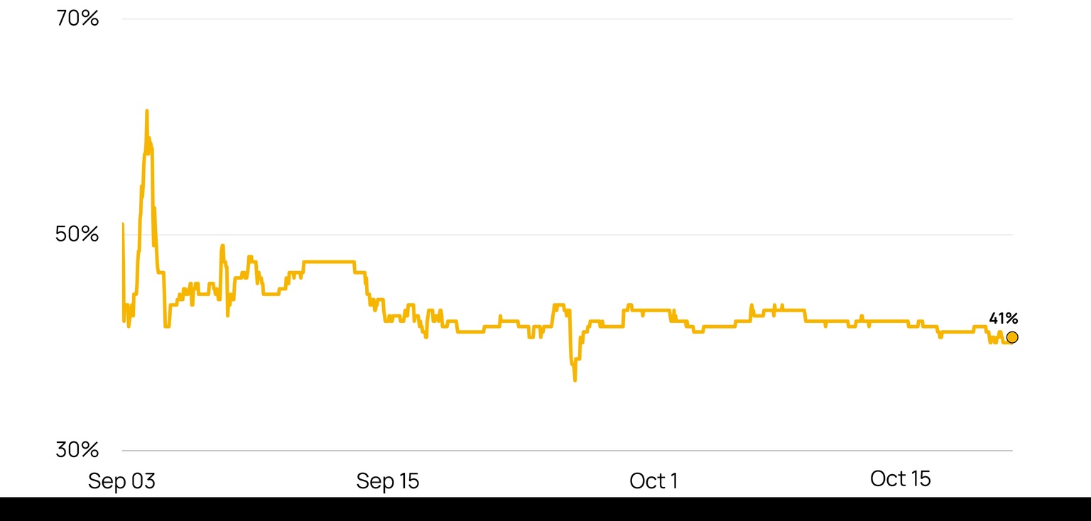 Line graph showing Polymarket betting line on “Supreme Court rules in favor of Trump's tariffs?”