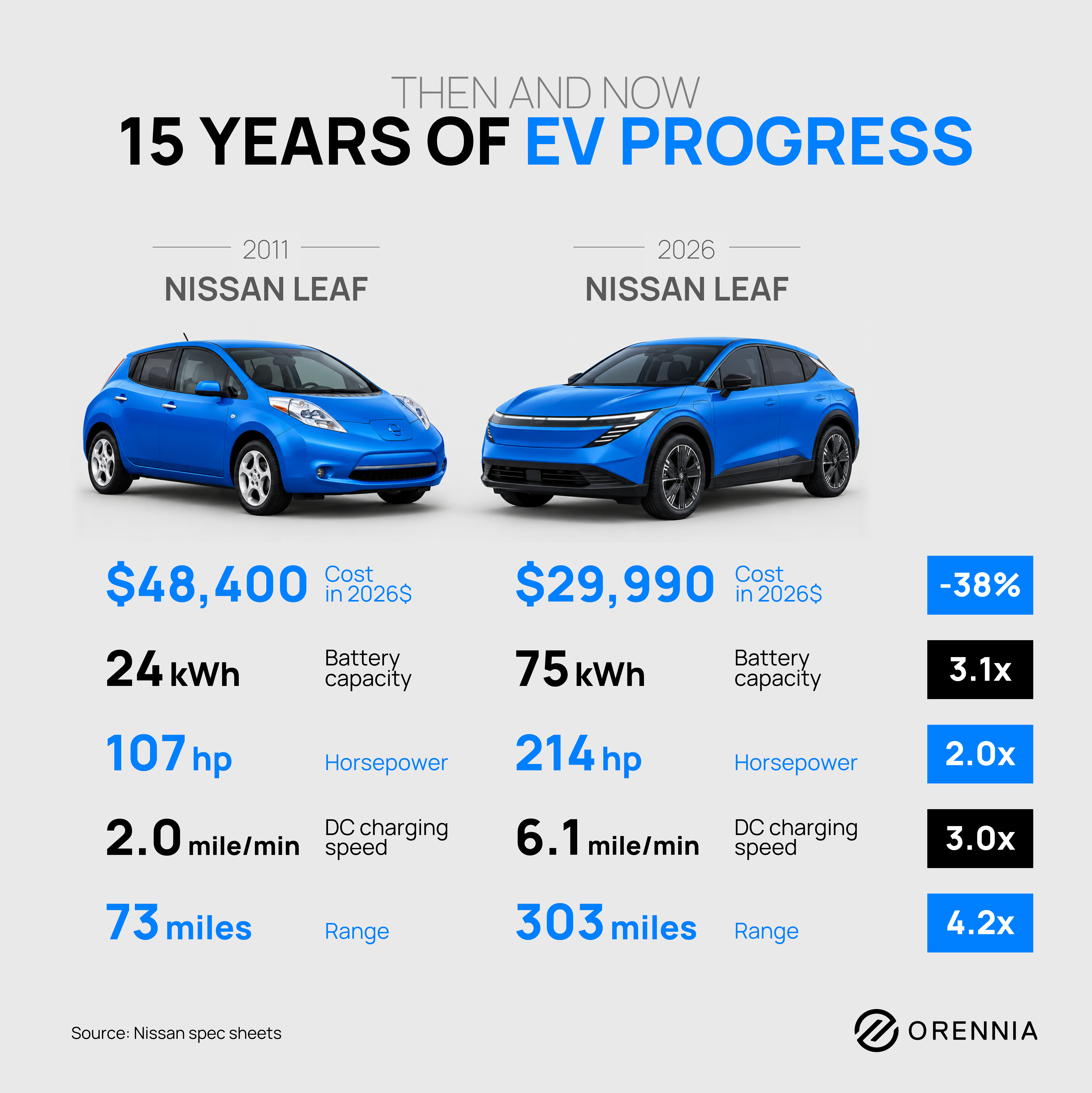Comparison of the Nissan Leaf electric vehicle in 2011 versus 2026 showing lower cost, higher battery capacity, faster charging, and more than four times the driving range.