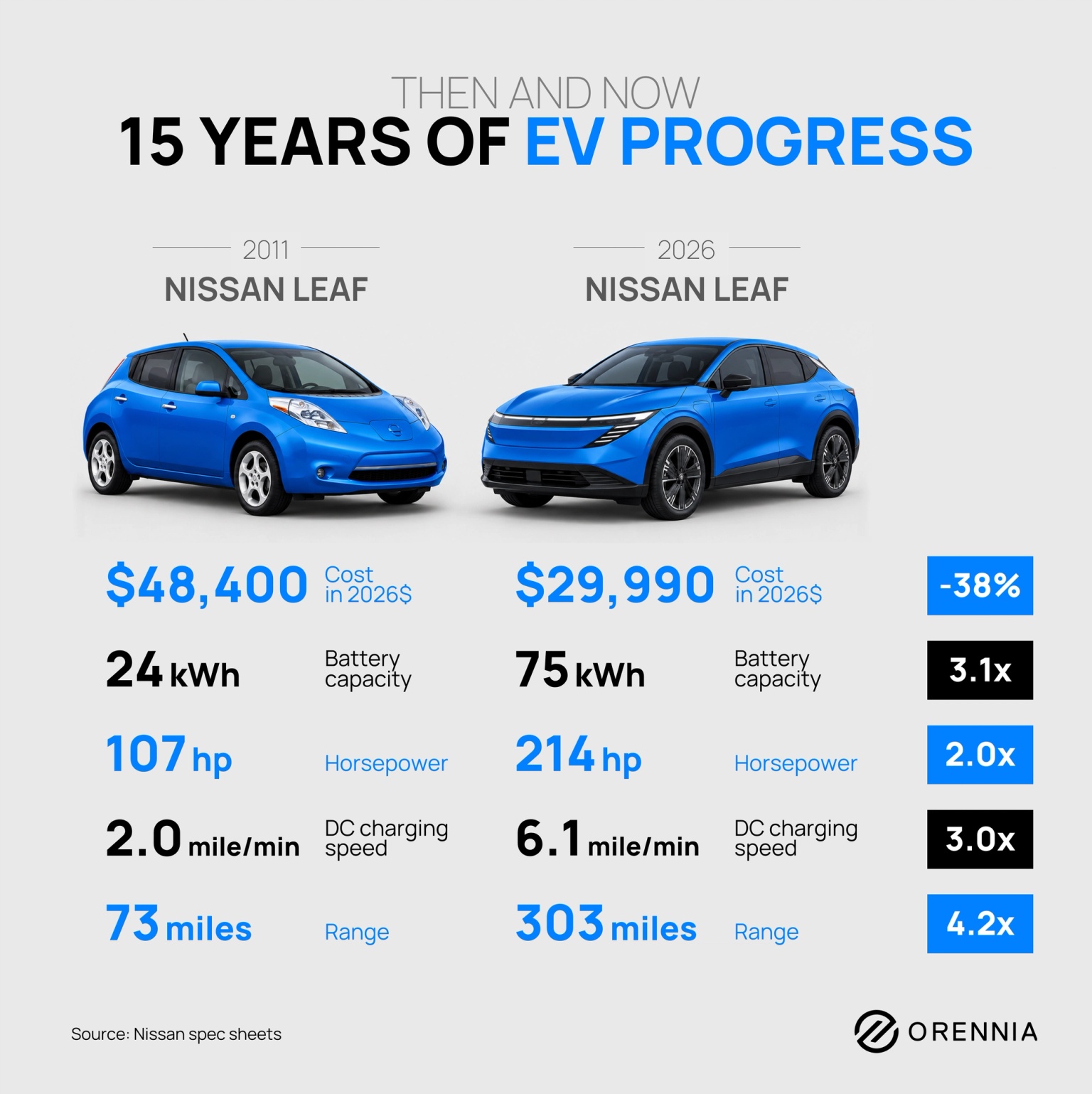 Comparison of the Nissan Leaf electric vehicle in 2011 versus 2026 showing lower cost, higher battery capacity, faster charging, and more than four times the driving range.