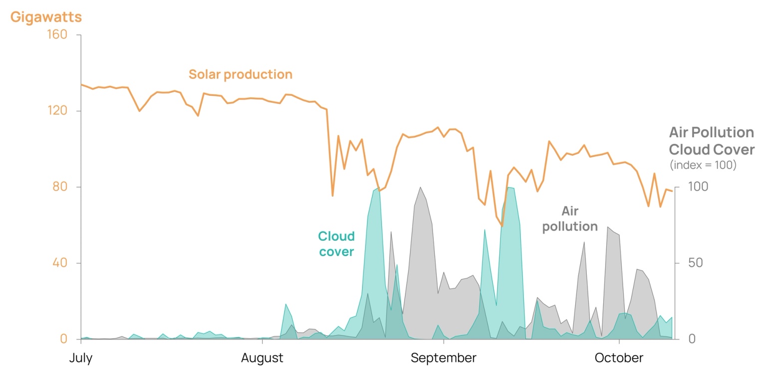 Forest Fire Smoke, Cloud Cover and CAISO Solar Production chart