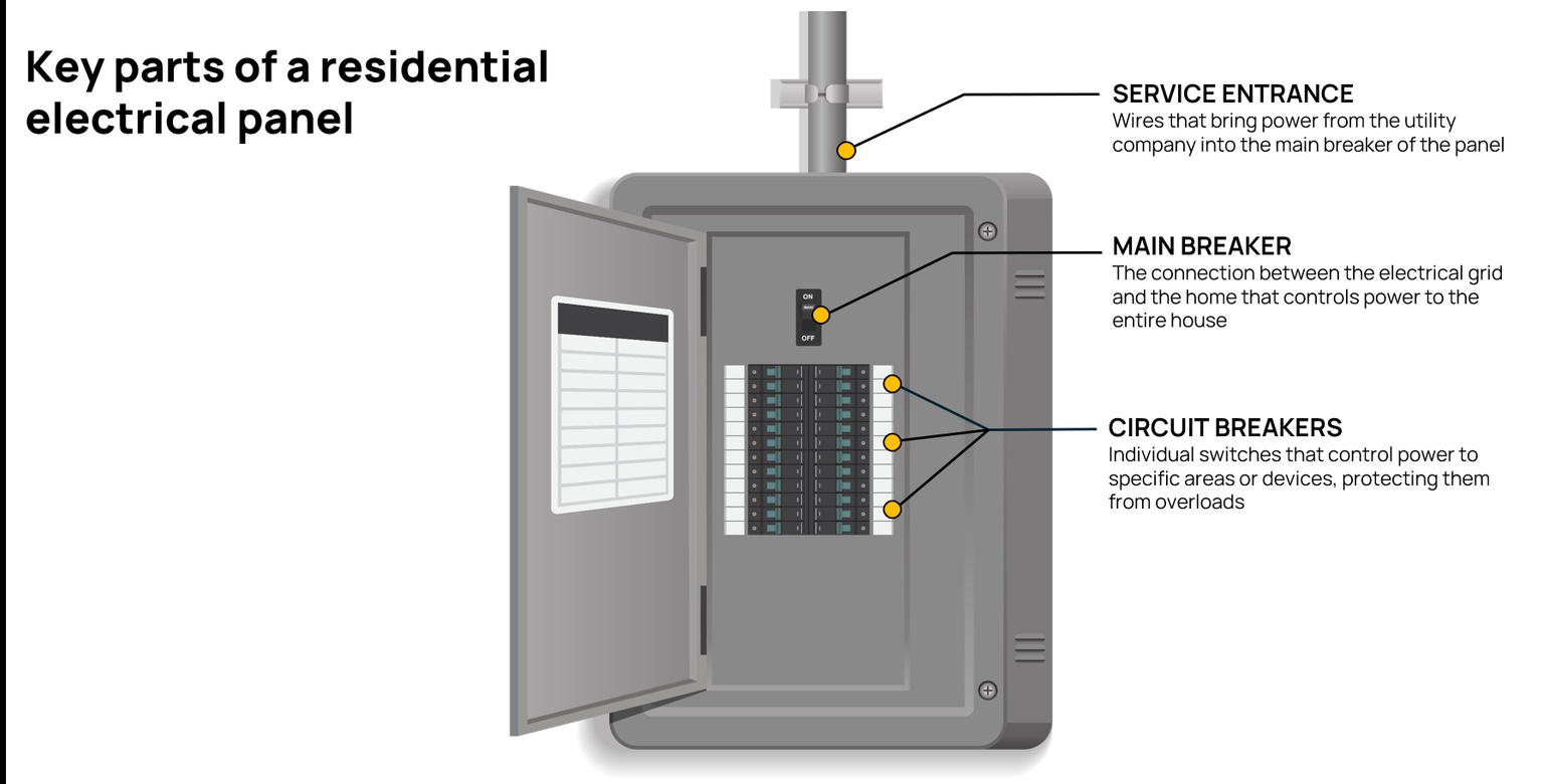 key parts of a residential electrical panel