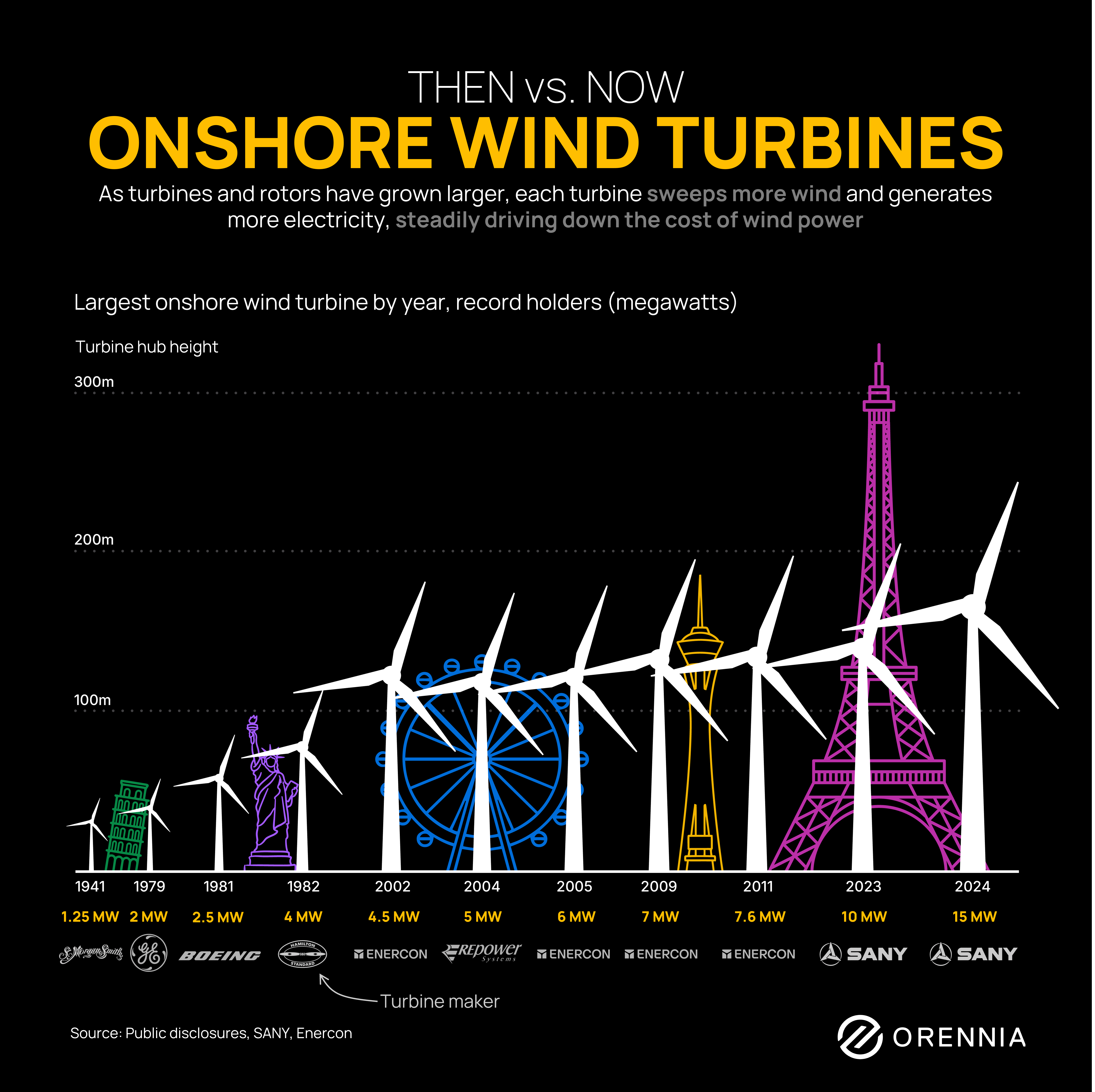 A graphic showing the size and capacity growth of onshore wind turbines between 1941 and 2024.