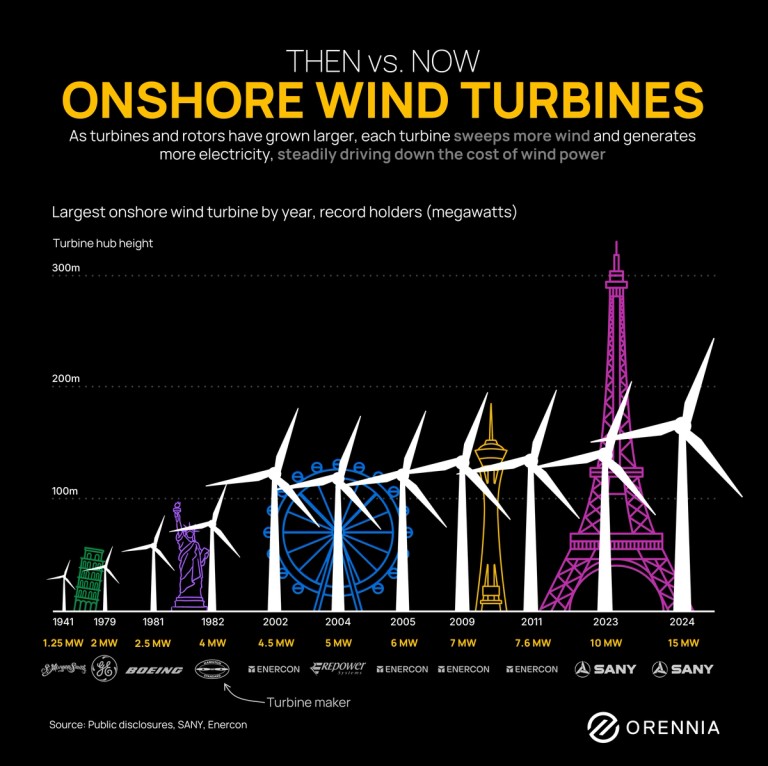 A graphic showing the size and capacity growth of onshore wind turbines between 1941 and 2024.