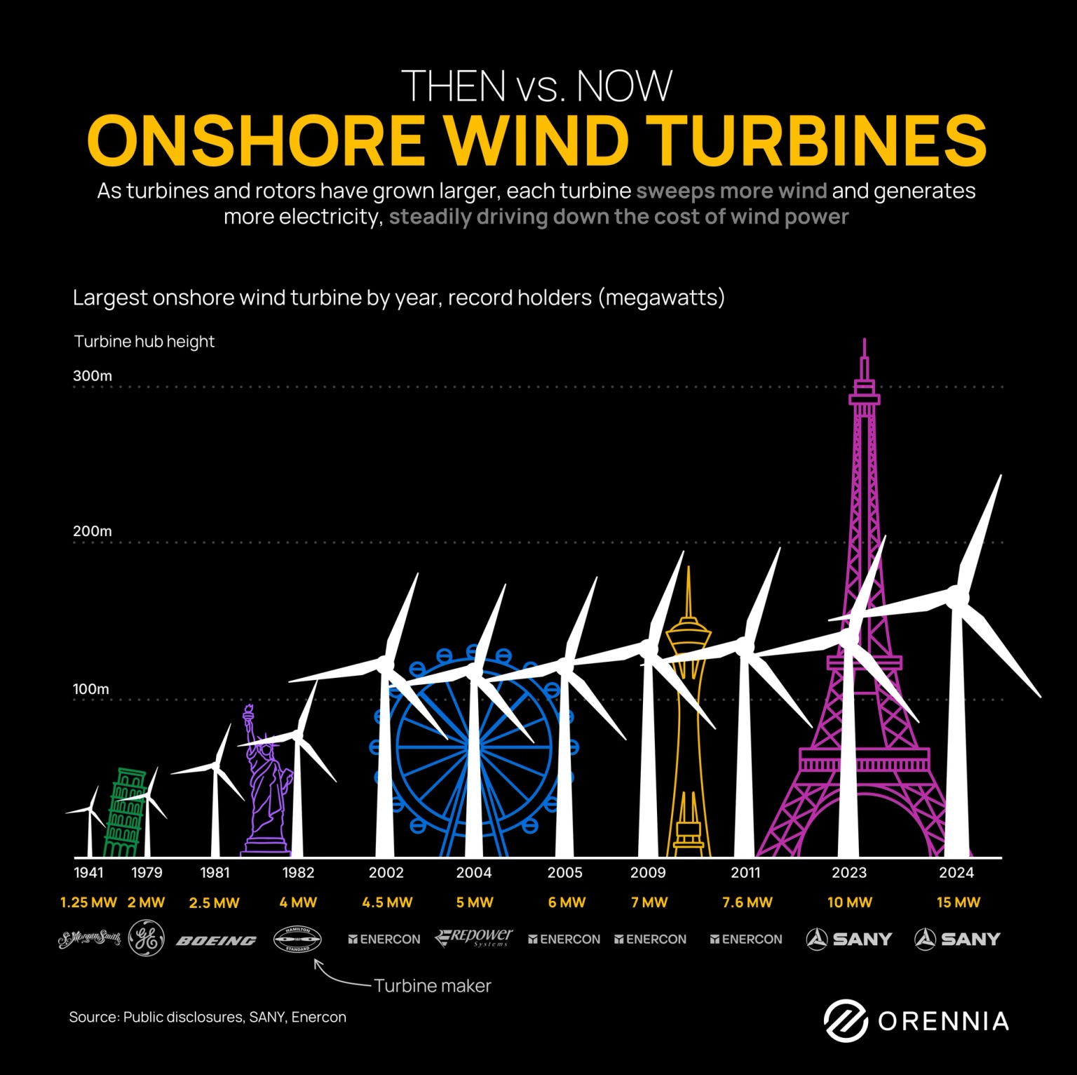 A graphic showing the size and capacity growth of onshore wind turbines between 1941 and 2024.