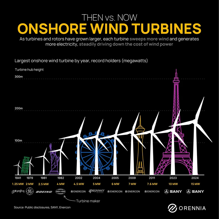 A graphic showing the size and capacity growth of onshore wind turbines between 1941 and 2024.