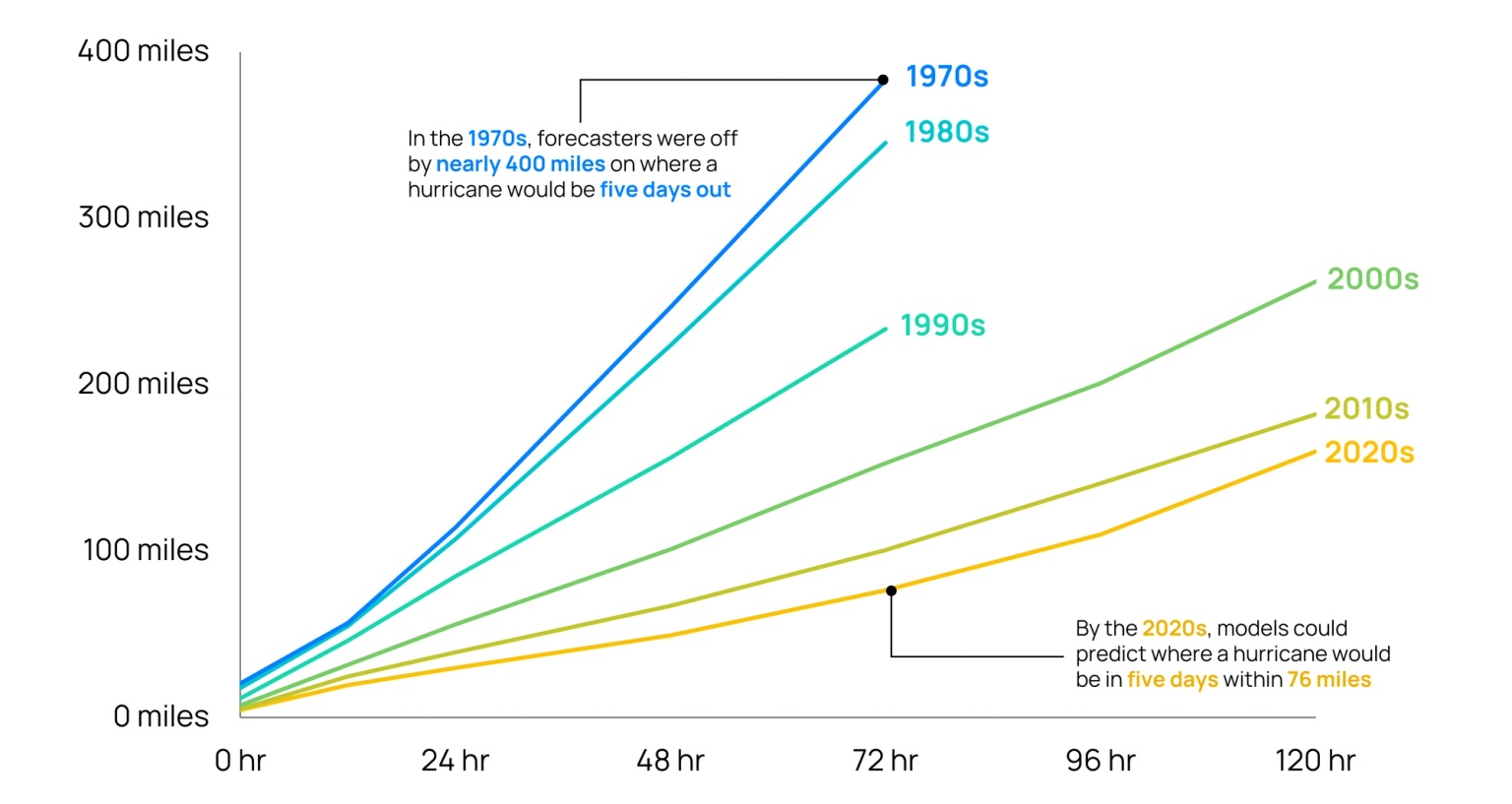 Chart showing that computers and better data have improved forecasts over the decades