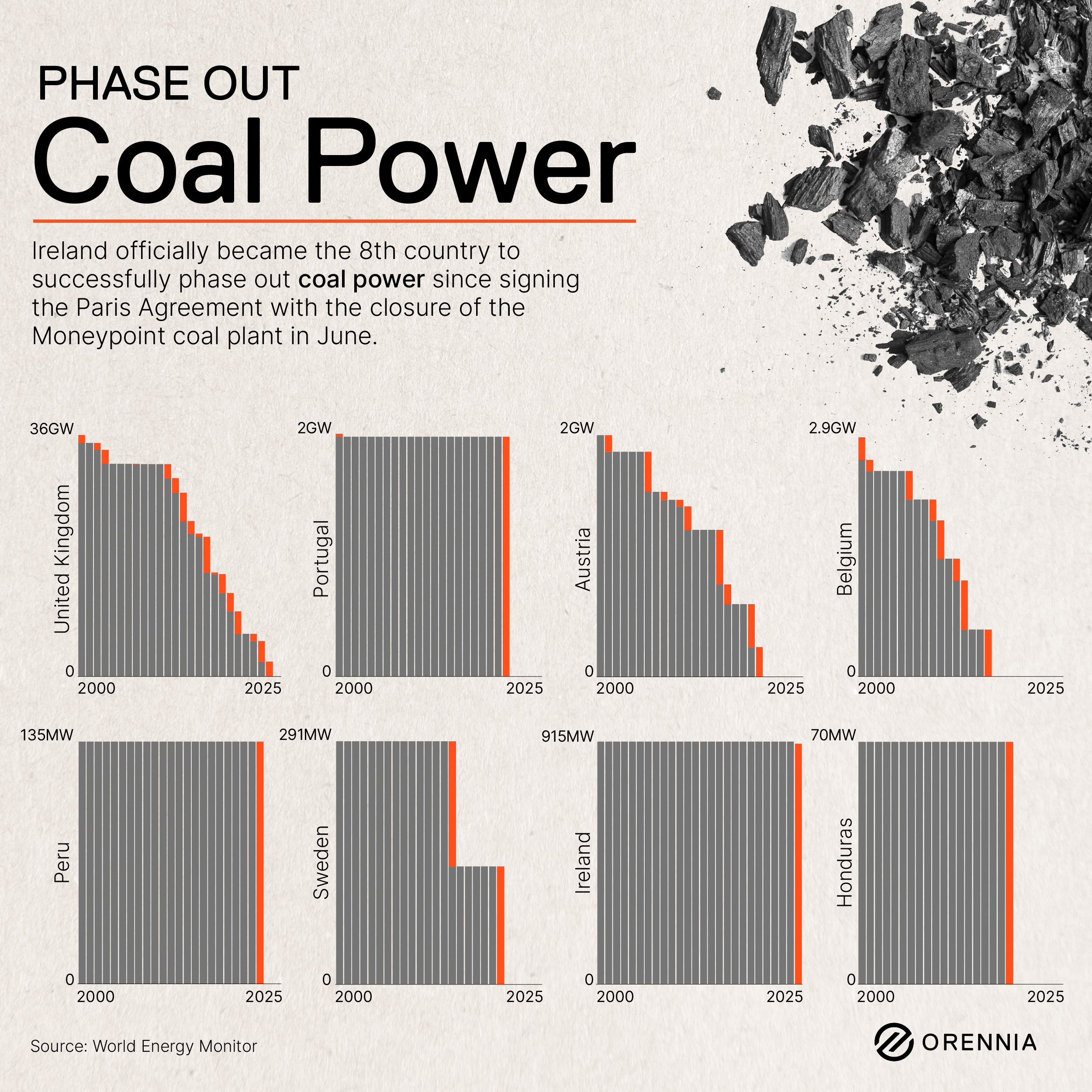 Infographic depicting 8 countries that have phased out coat since signing the Paris Agreement