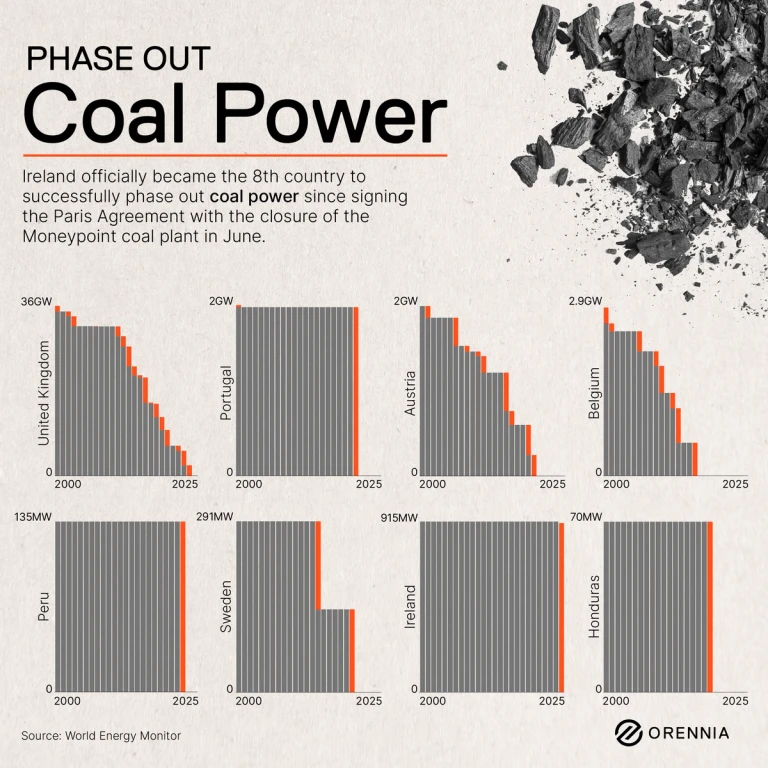 Infographic depicting 8 countries that have phased out coat since signing the Paris Agreement