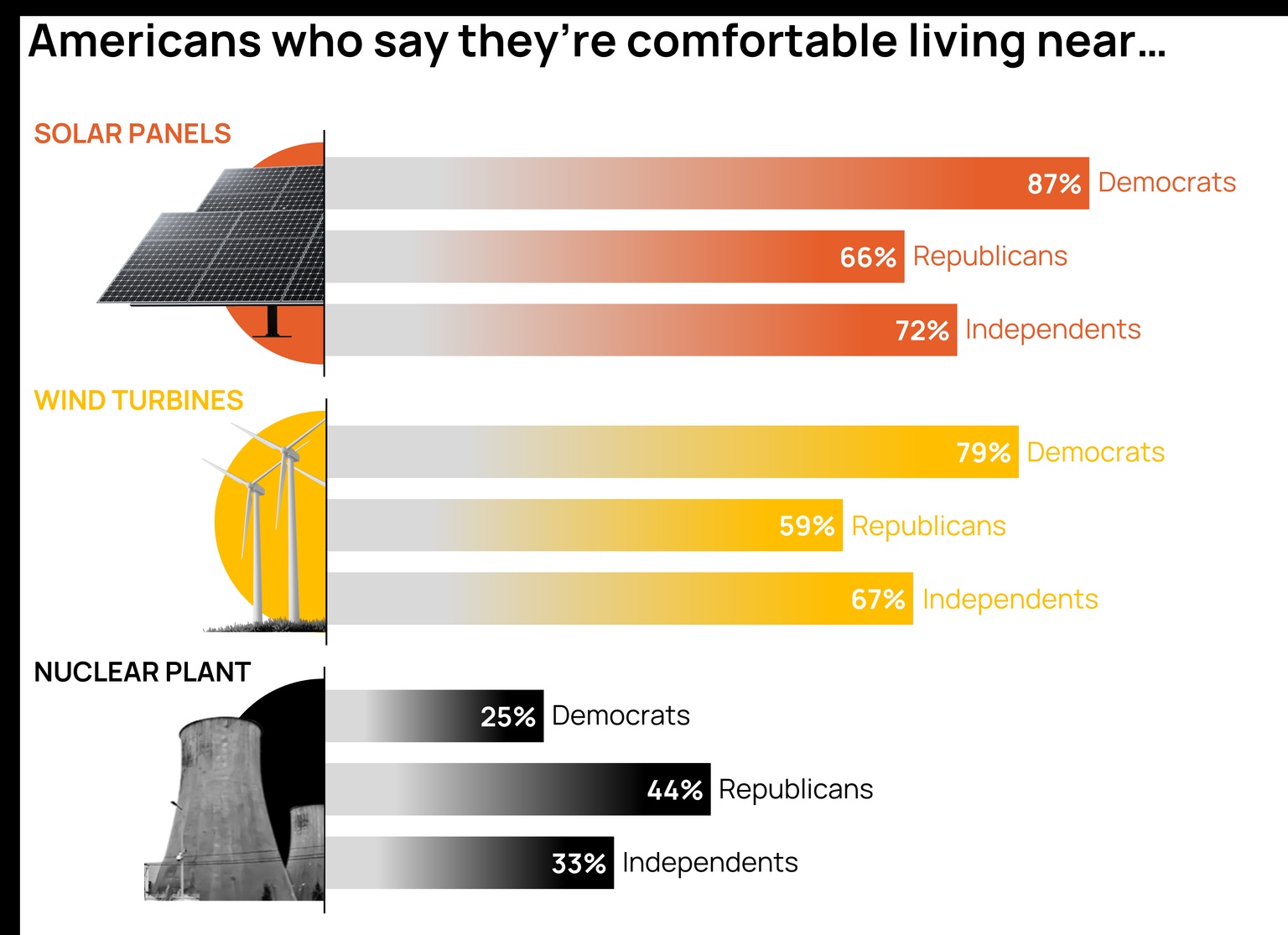 graphic showing percentage of Americans who are comfortable living near solar panels, wind turbines and nuclear plants segmented by Democrats, Republicans and Independents