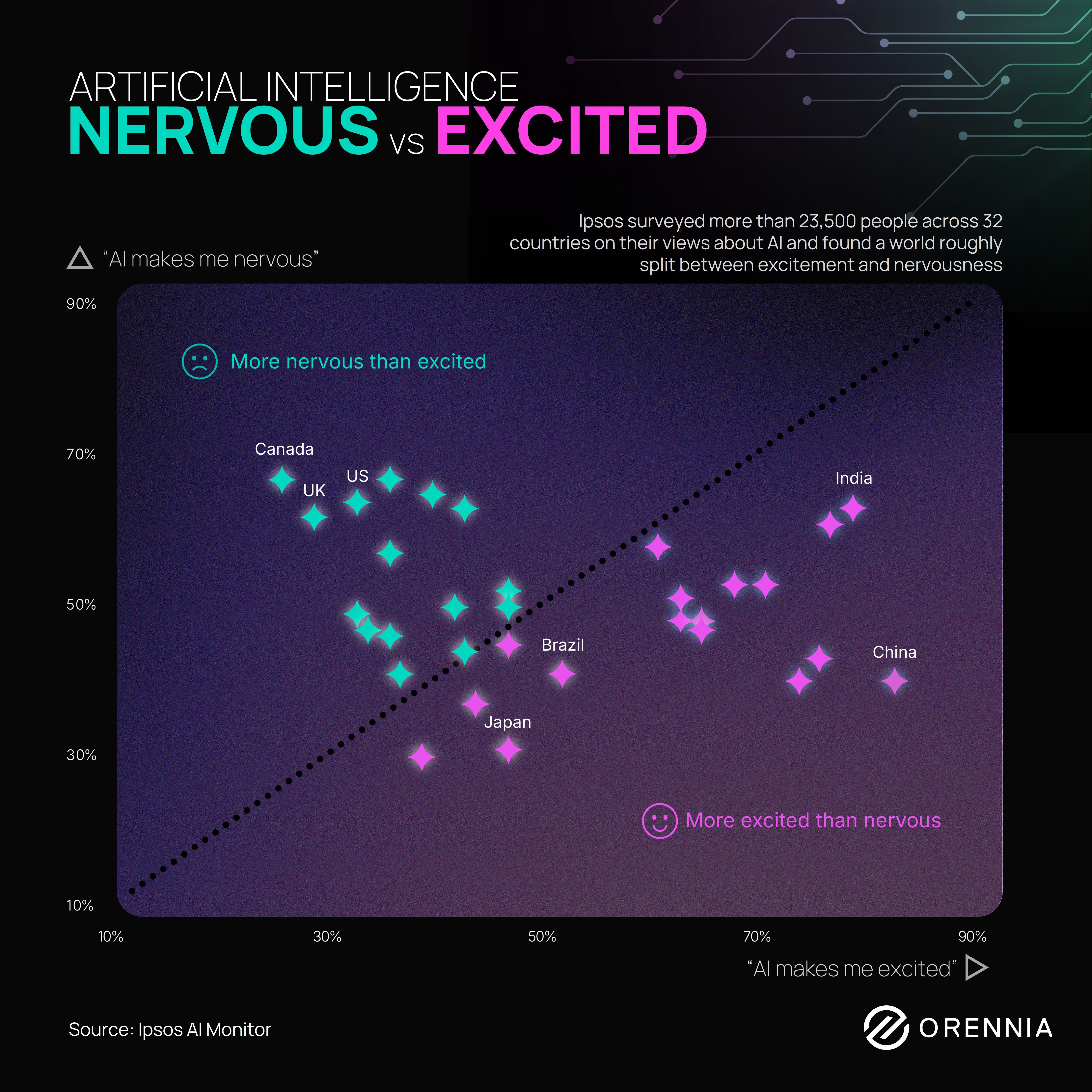 Chart showing and almost even split between countries that are nervous about AI and countries that are excited.