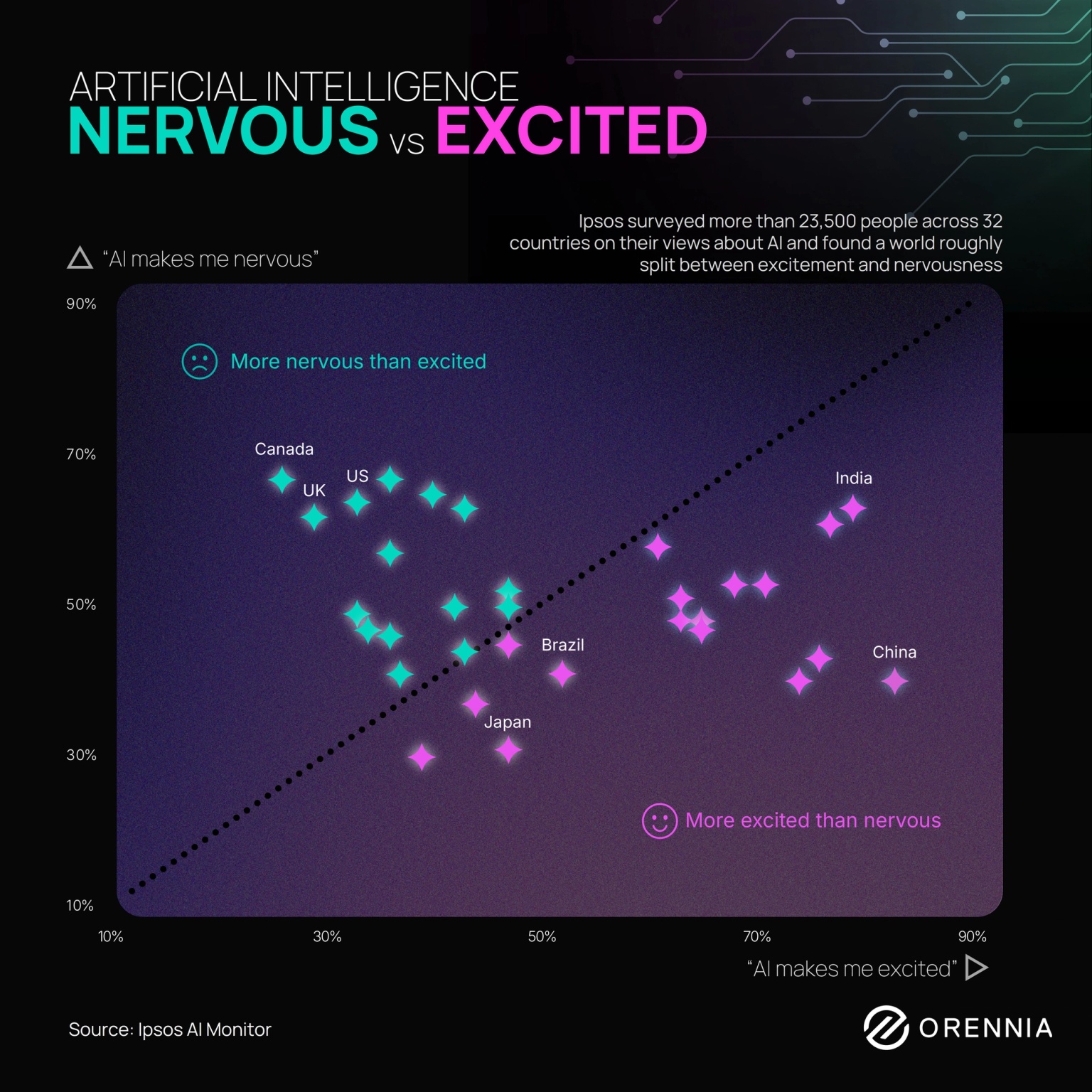 Chart showing and almost even split between countries that are nervous about AI and countries that are excited.