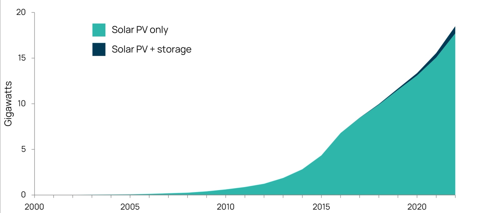 Cumulative US Residential PV and Storage Installations chart