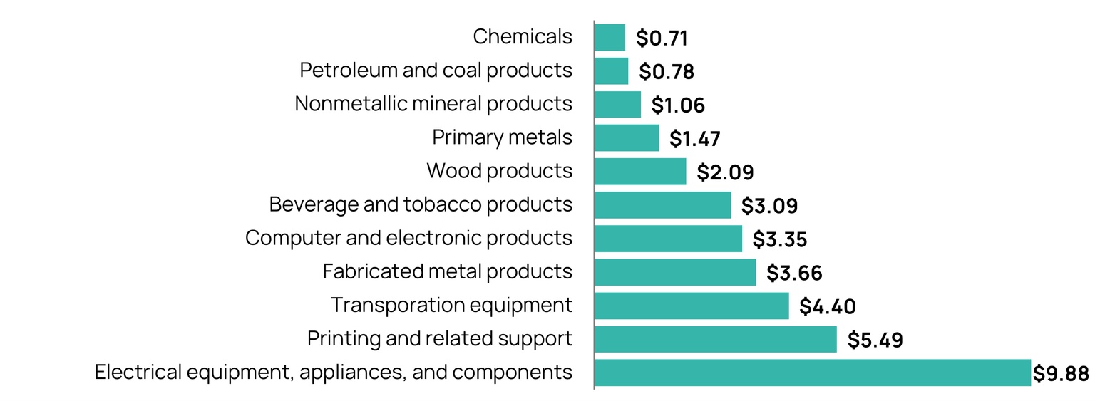 Chart showing the average purchase price for hydrogen in the United States in 2019