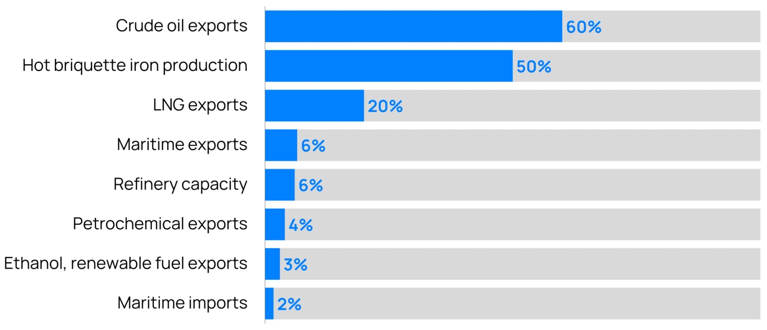 Bar chart showing Corpus Christi's share of production and export of select US industries