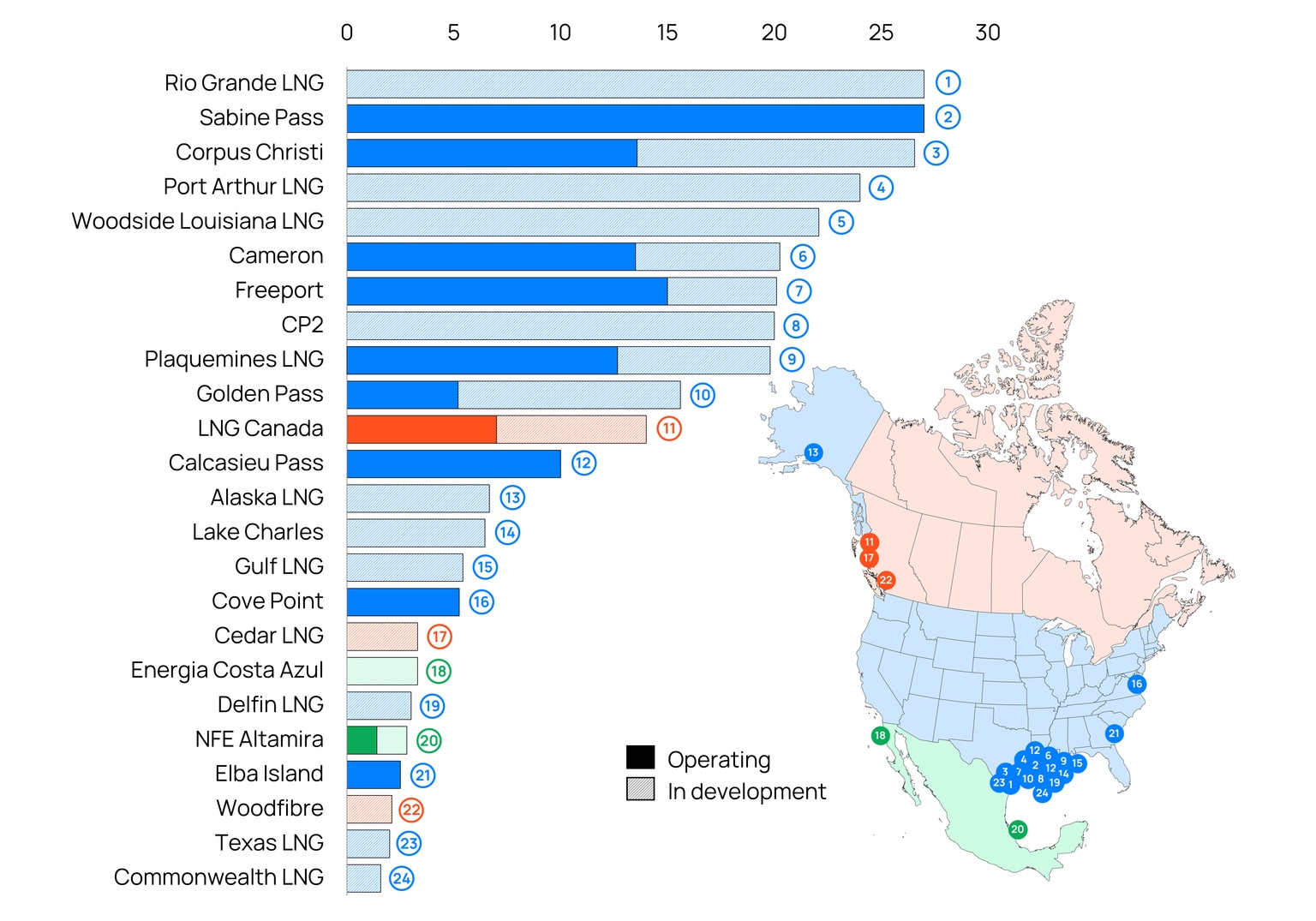 Chart and map showing North American LNG export status and capacity by facility