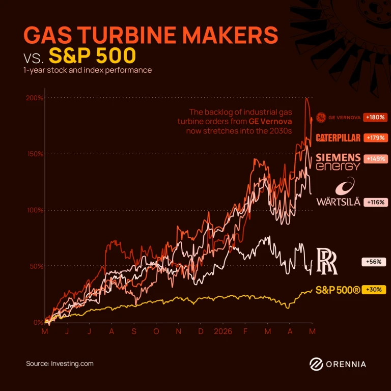 The companies building the machines to generate power for AI data centers are some of the best-performing stocks on the planet.