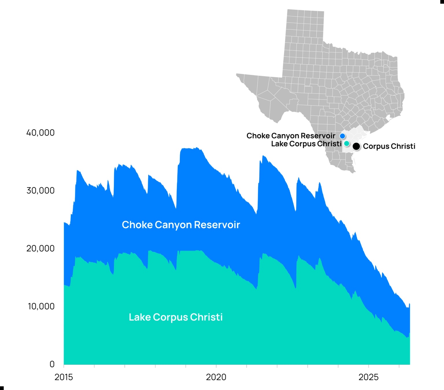Chart showing water levels at two main water sources for Corpus Christi