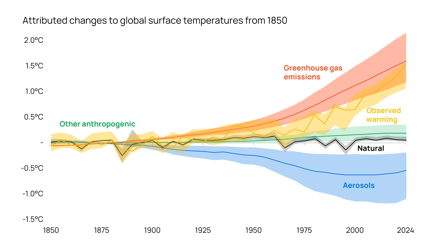 hart showing attributed changes to global surface temperatures due to aerosols from 1850