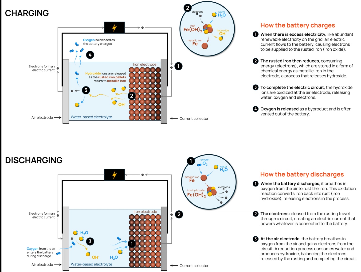 chart of how batteries charge and discharge