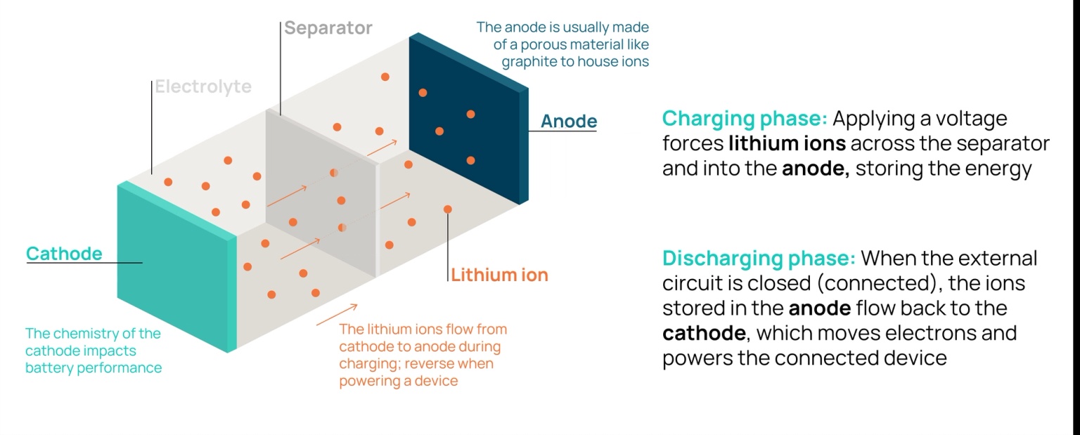 how litium ion batteries work