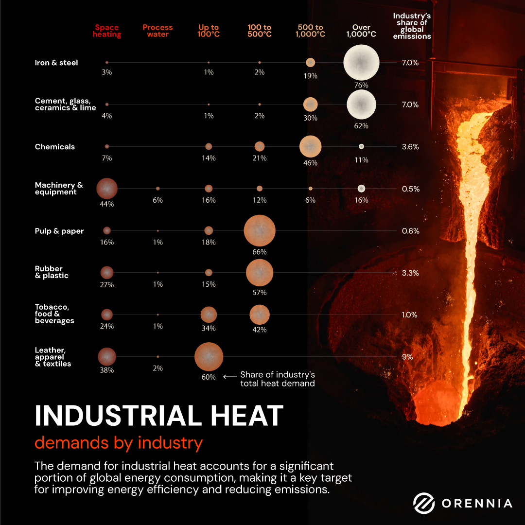 Chart showing the demand of industrial heat