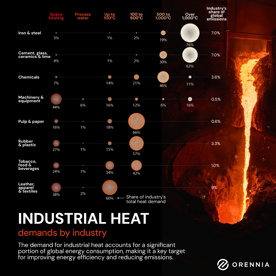 Chart showing the demand of industrial heat