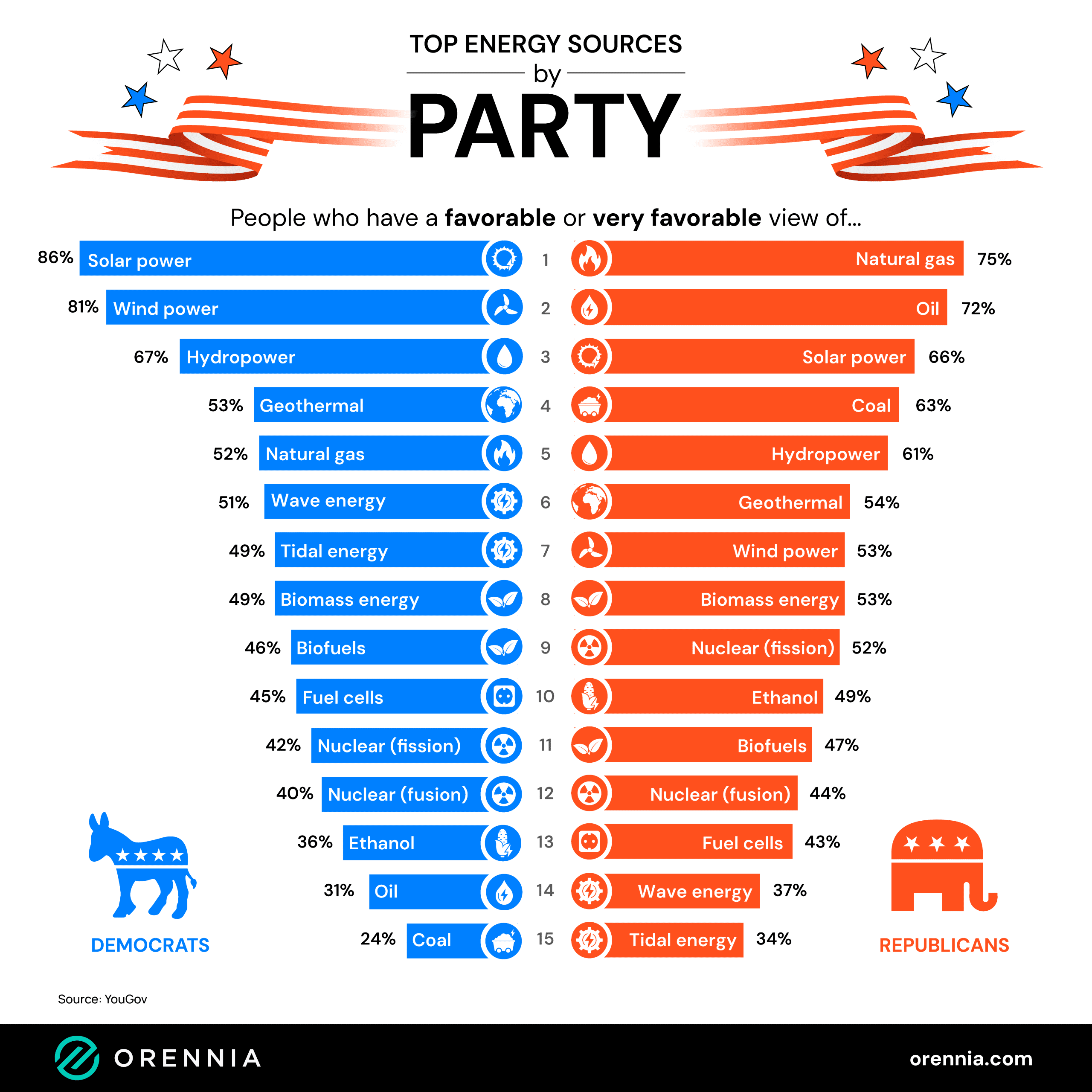 top energy sources by US government parties