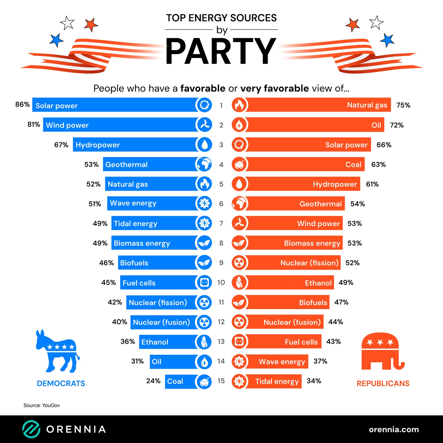top energy sources by US government parties