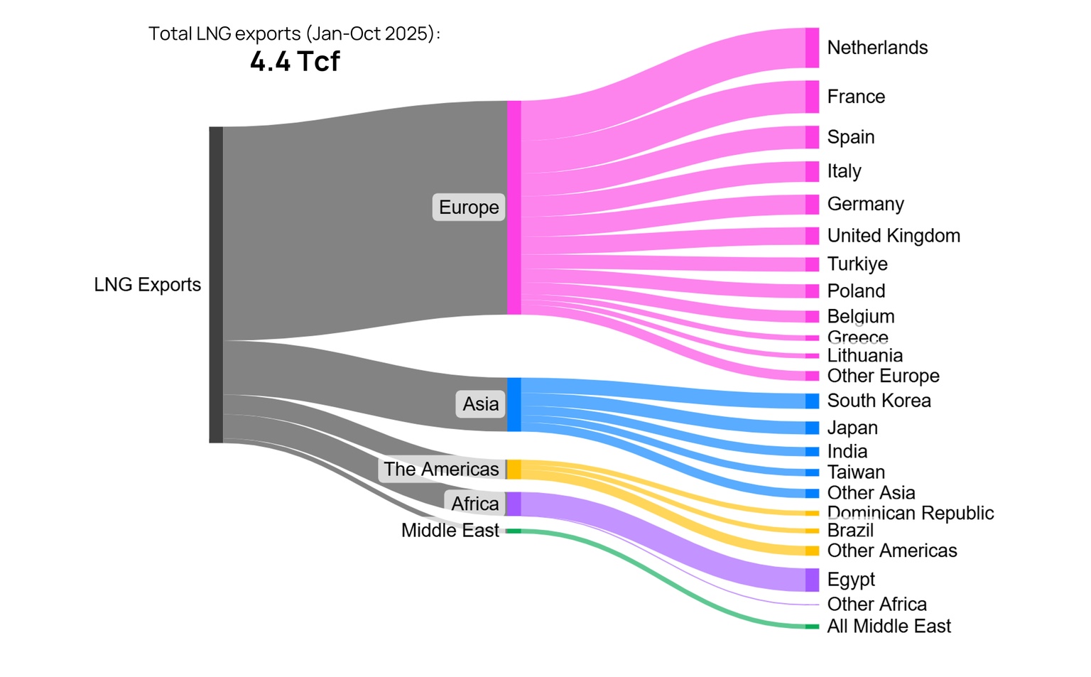 Chart depicting US LNG exports by destination from January to October 2025