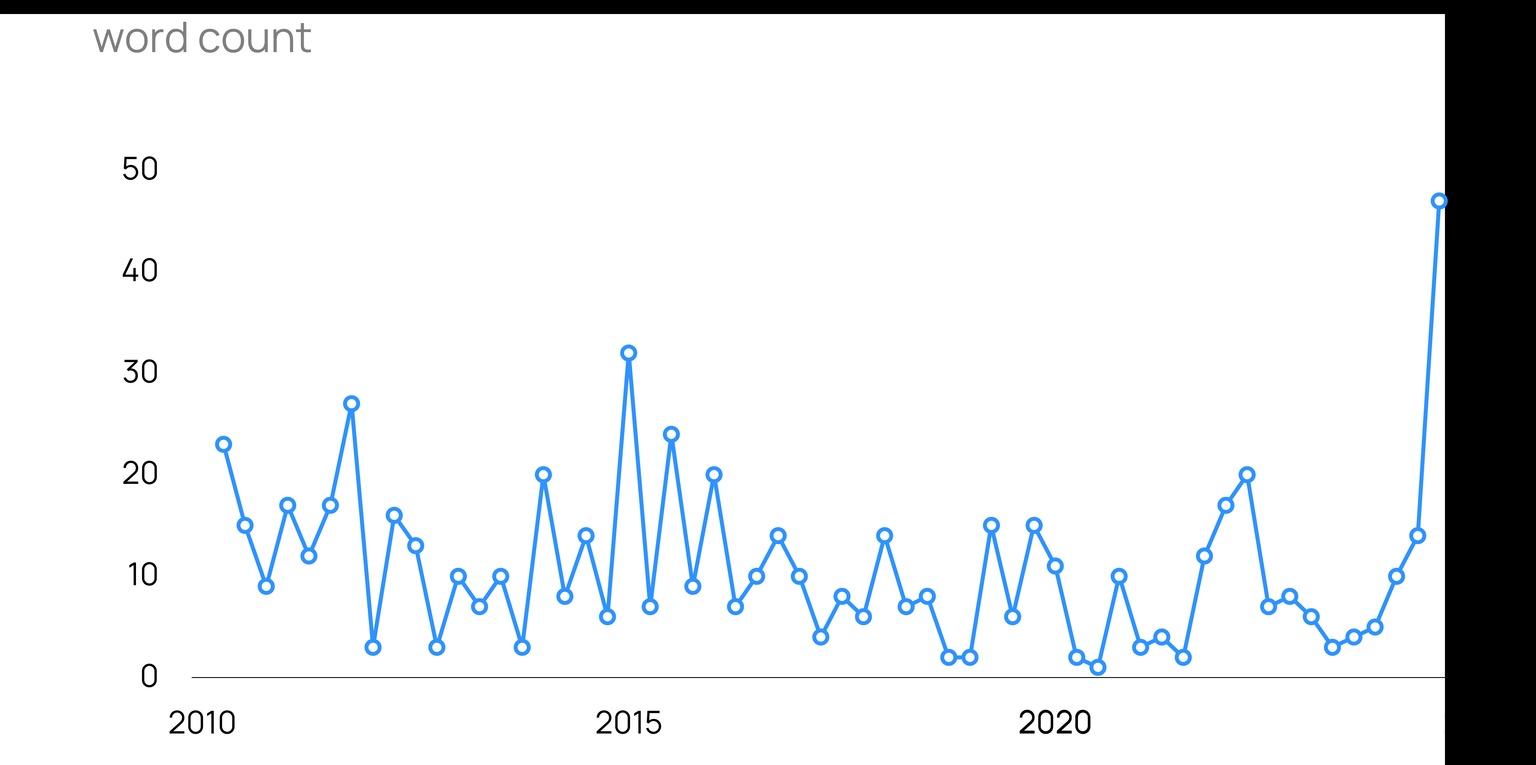 Graph showing number of times gas has been mentioned in NextEra's earnings call in 2025 compared to previous years
