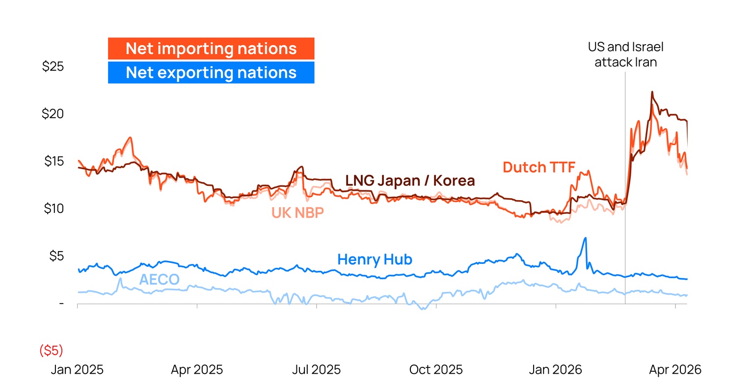 Chart showing natural gas price changes in relation to key global benchmarks