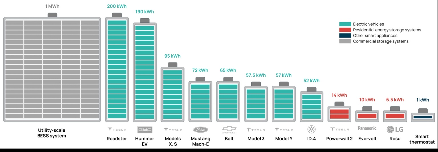 Capacities of Various Batteries and Systems