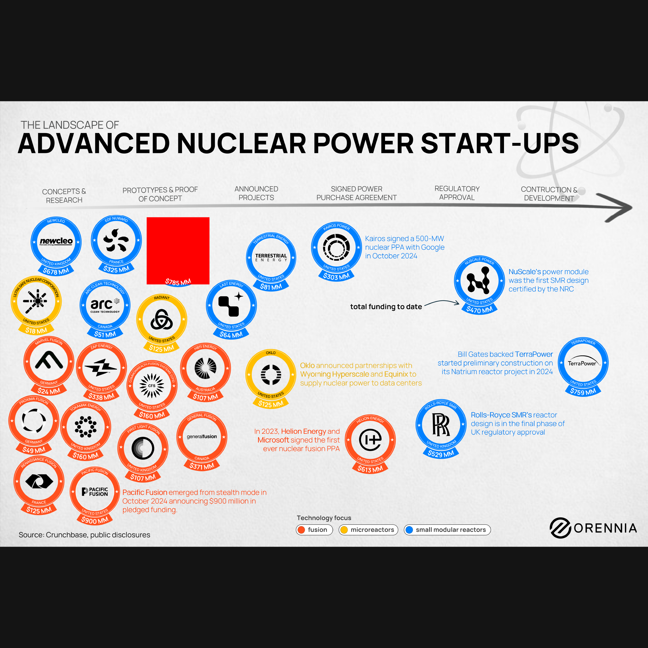A graphic depiction of the timeline for nuclear power start-ups from concepts and research through to construction and development