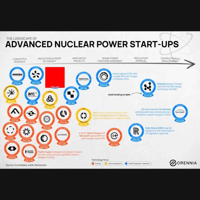 A graphic depiction of the timeline for nuclear power start-ups from concepts and research through to construction and development