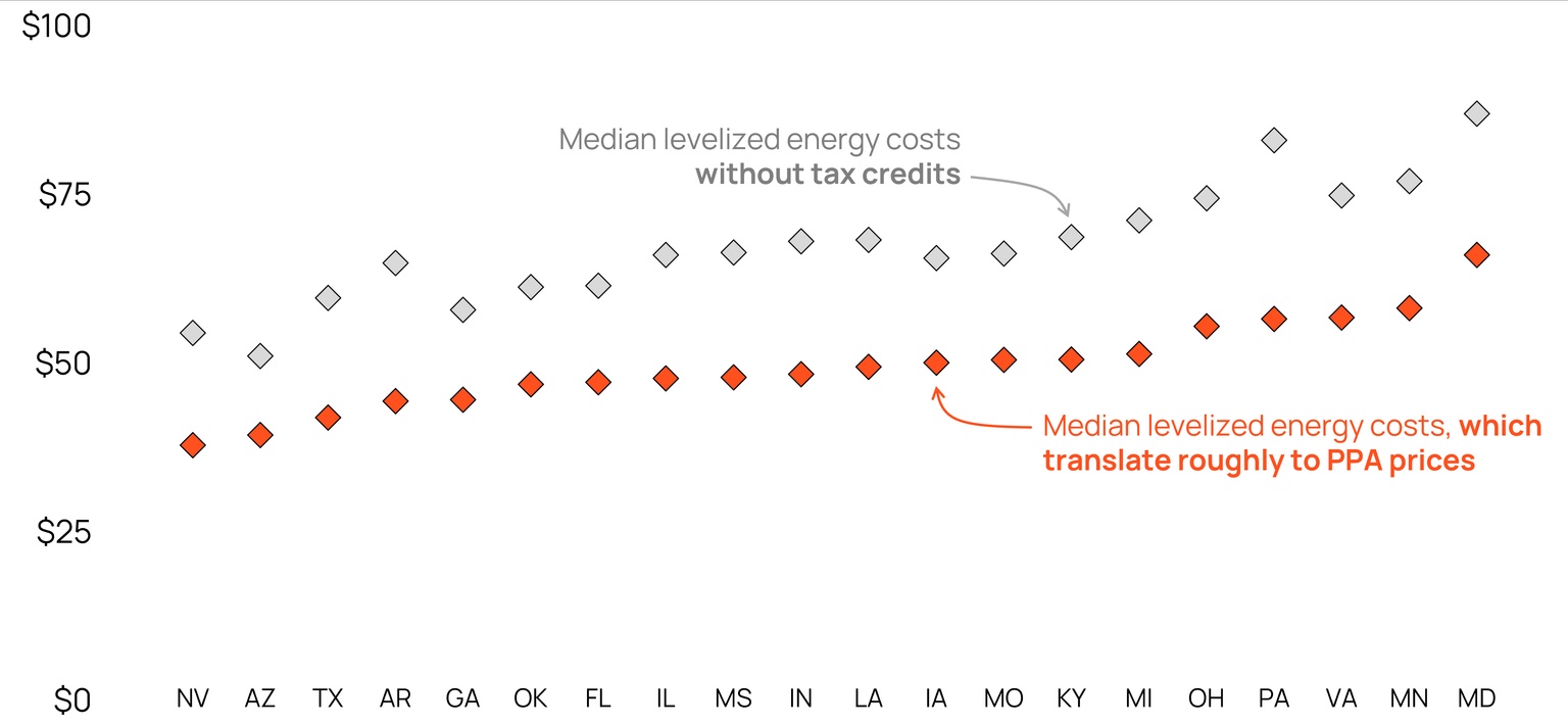 Chart showing the impact of removing tax credits on levelized solar energy costs