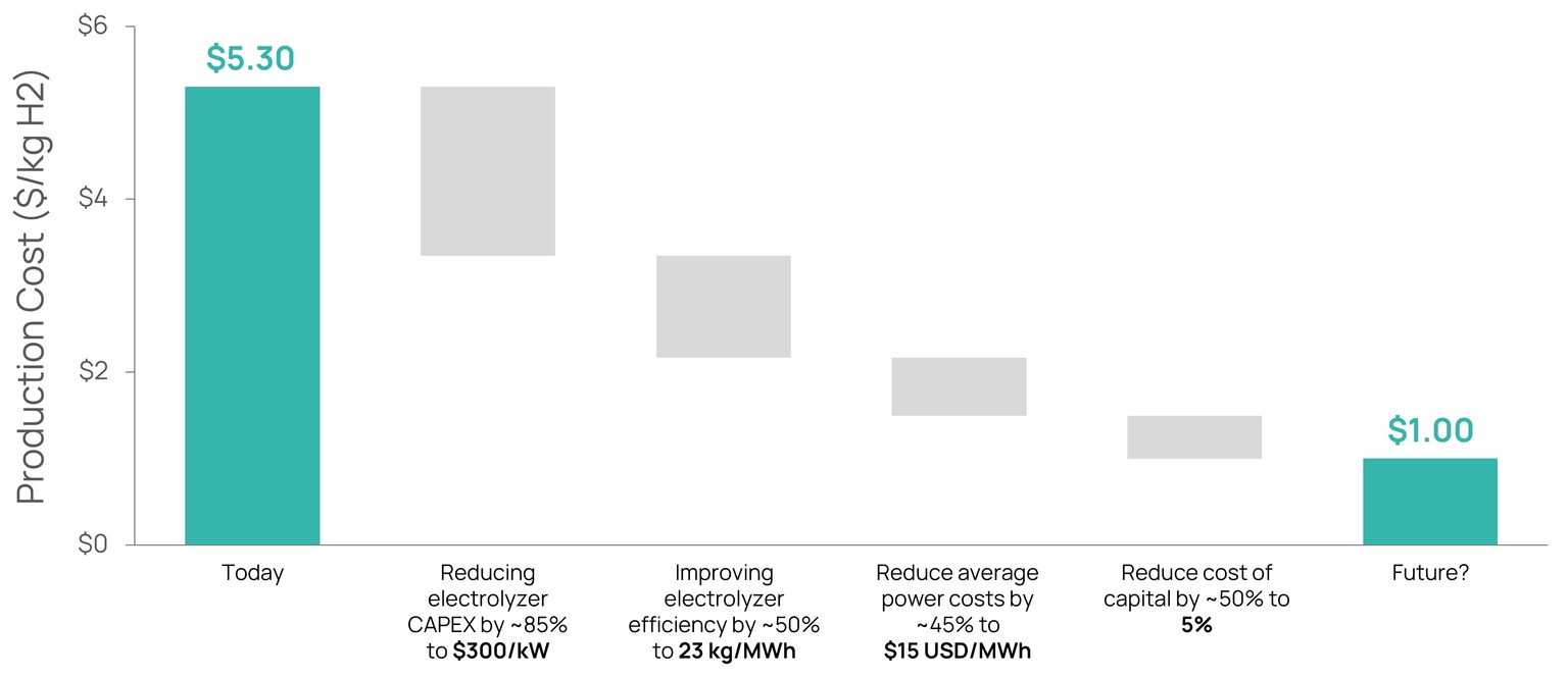 Chart showing the path to achieving $1 per kilogram for green hydrogen