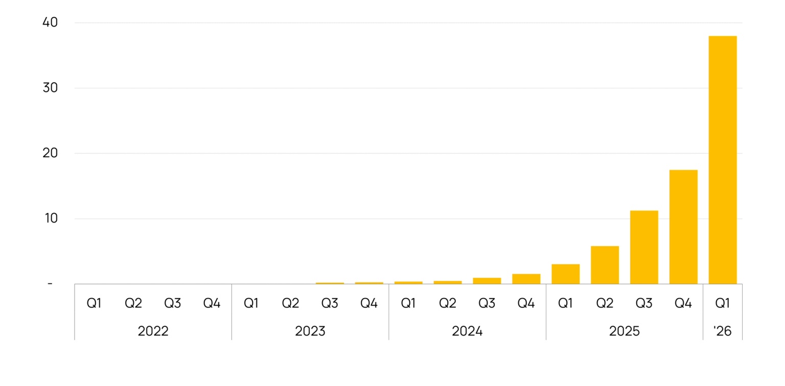 Chart showing how the use of AI tokens has increased 12x over the past year by showing tokens processed per quarter by all providers (in trillions)