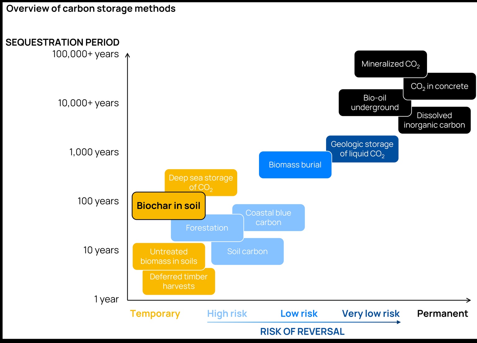 Chart showing carbon storage methods comparing sequestration periods and risk of reversal