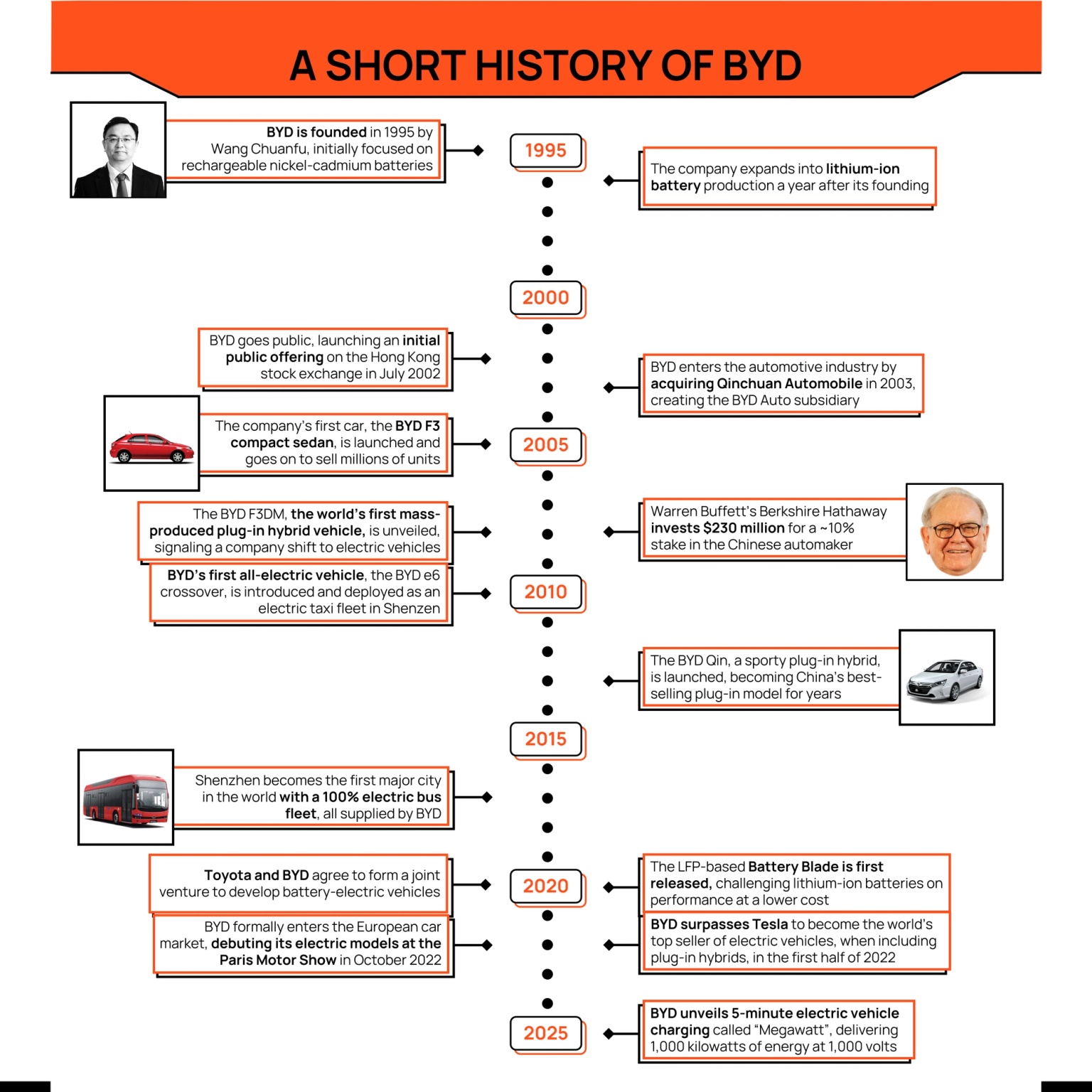 A timeline showing the history of BYD from 1995 to 2025