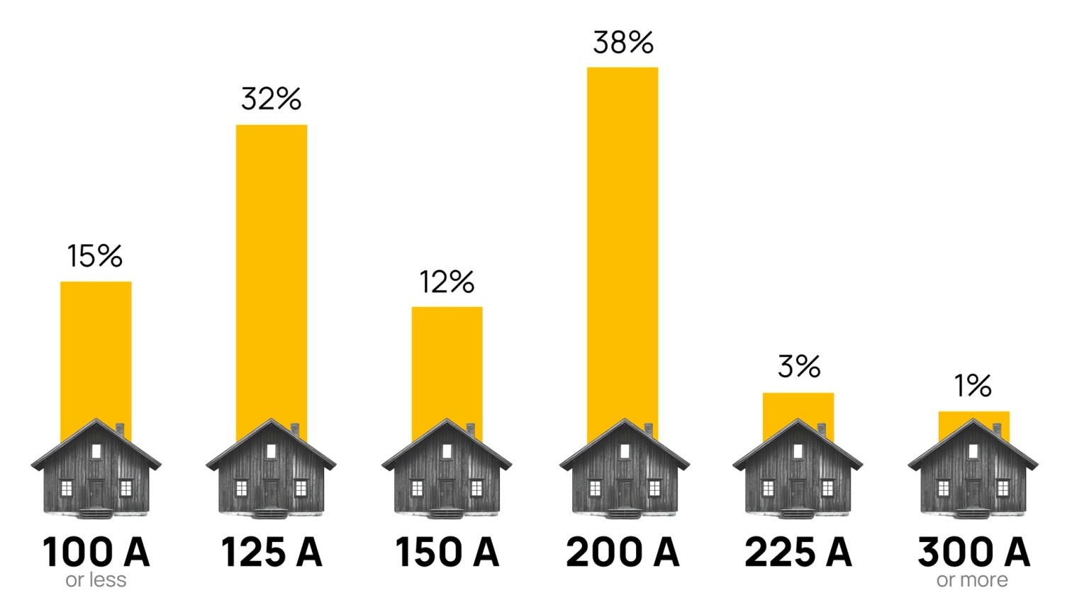 Distribution of Electrical Panel Sizes Across US Homes