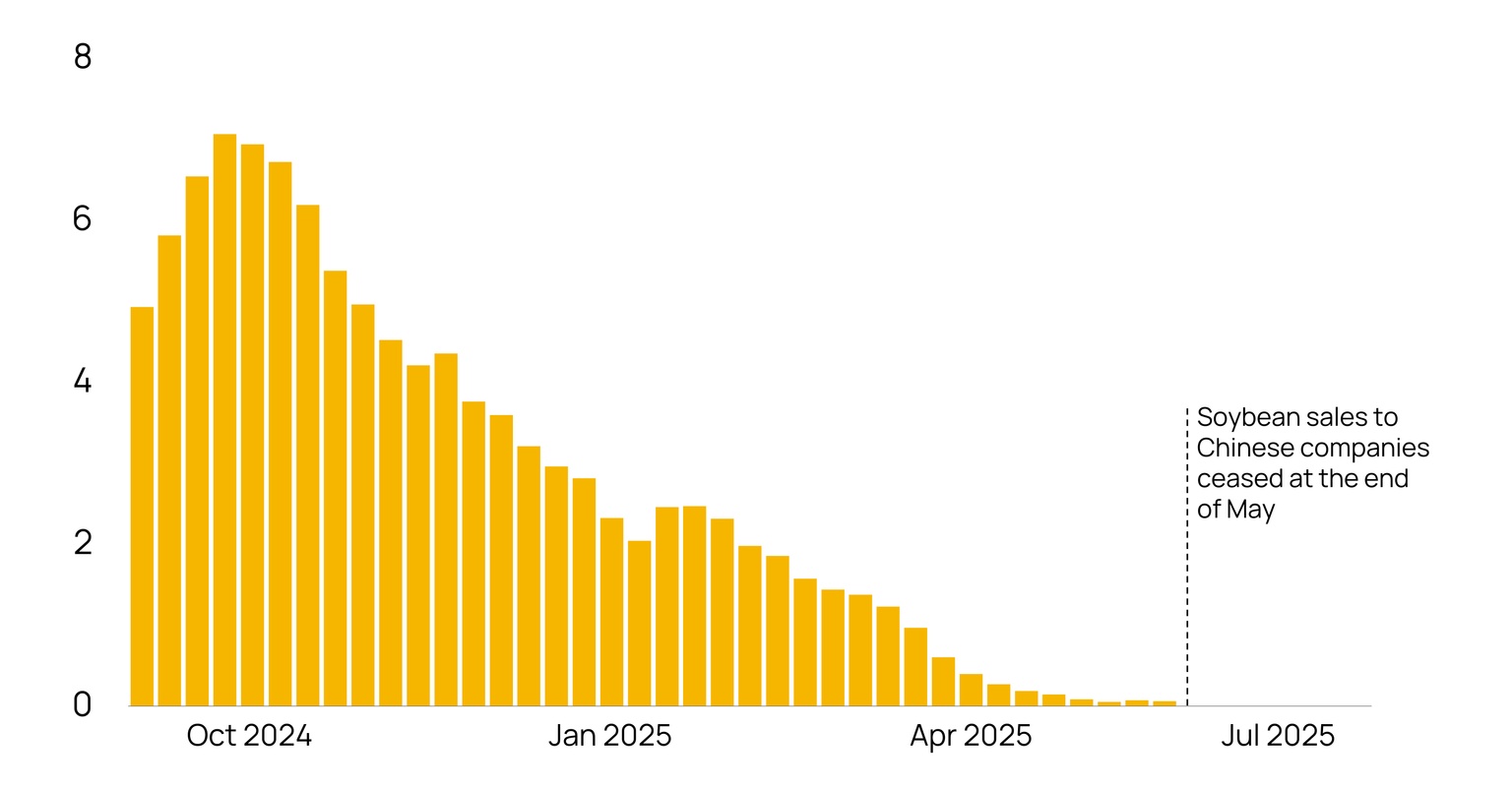 Bar chart showing weekly American soybean sales to China, million tonnes
