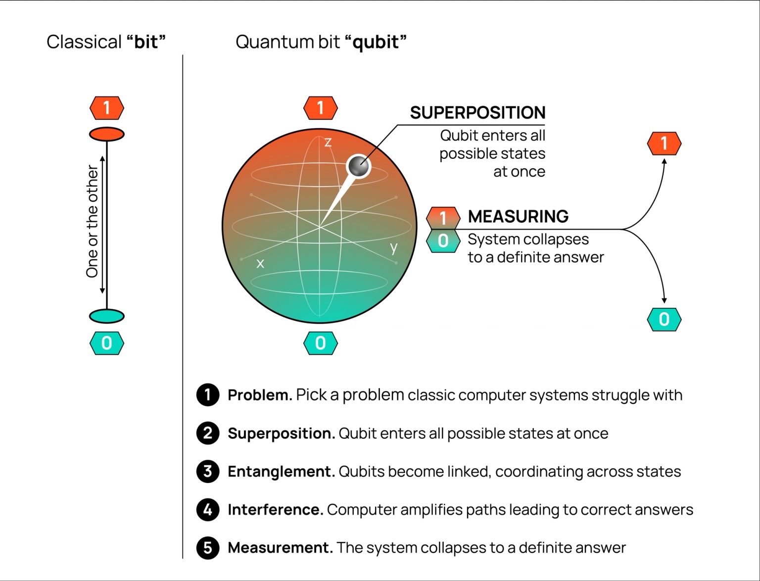 Graphic showing how quantum computing compares to classical computing