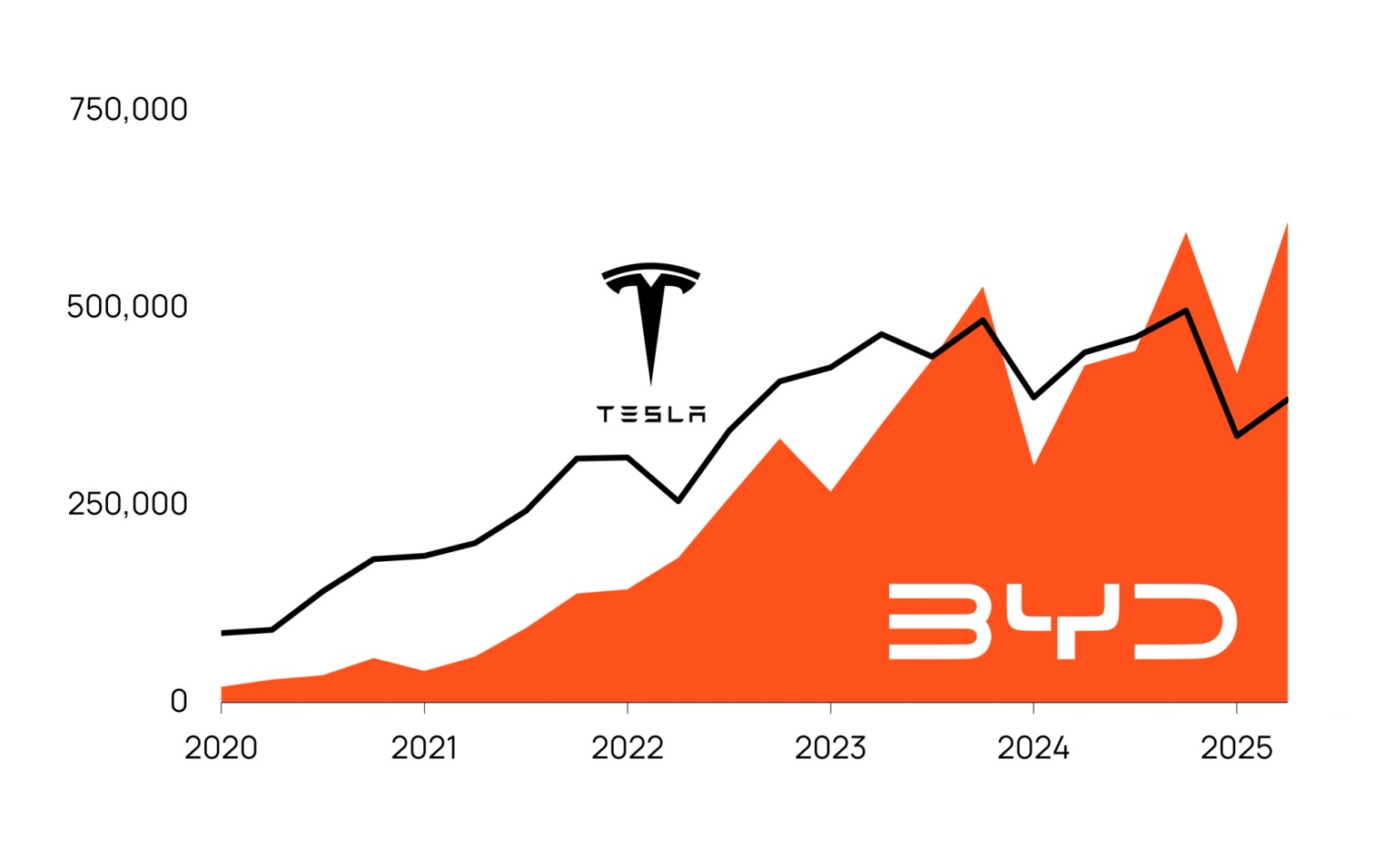 Chary showing BEV sales of BYD and Tesla from 2020 to 2025